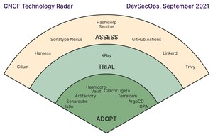 CNCF End User Technology Radar Provides Insights into DevSecOps