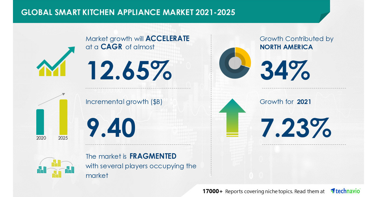 Cooking Robot Market Size & Share, Growth Forecasts 2028