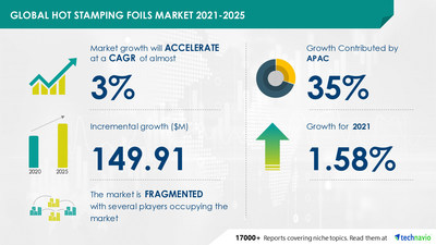 Technavio has announced its latest market research report titled Hot Stamping Foils Market by Product and Geography - Forecast and Analysis 2021-2025