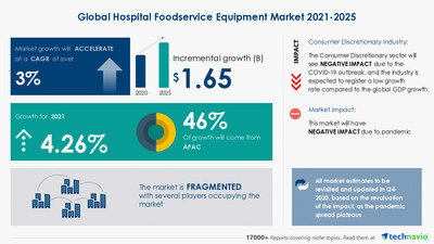 Attractive Opportunities in Hospital Foodservice Equipment Market by Product and Geography - Forecast and Analysis 2021-2025