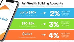 Fair Neobank Announces Dividends up to 4% on their Wealth Building Accounts, 10x More than Most High Interest Savings Accounts