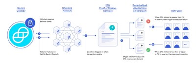 The Chainlink EFIL Proof of Reserve data feed provides on-chain audits of FIL collateral backing EFIL held by DeFi users.