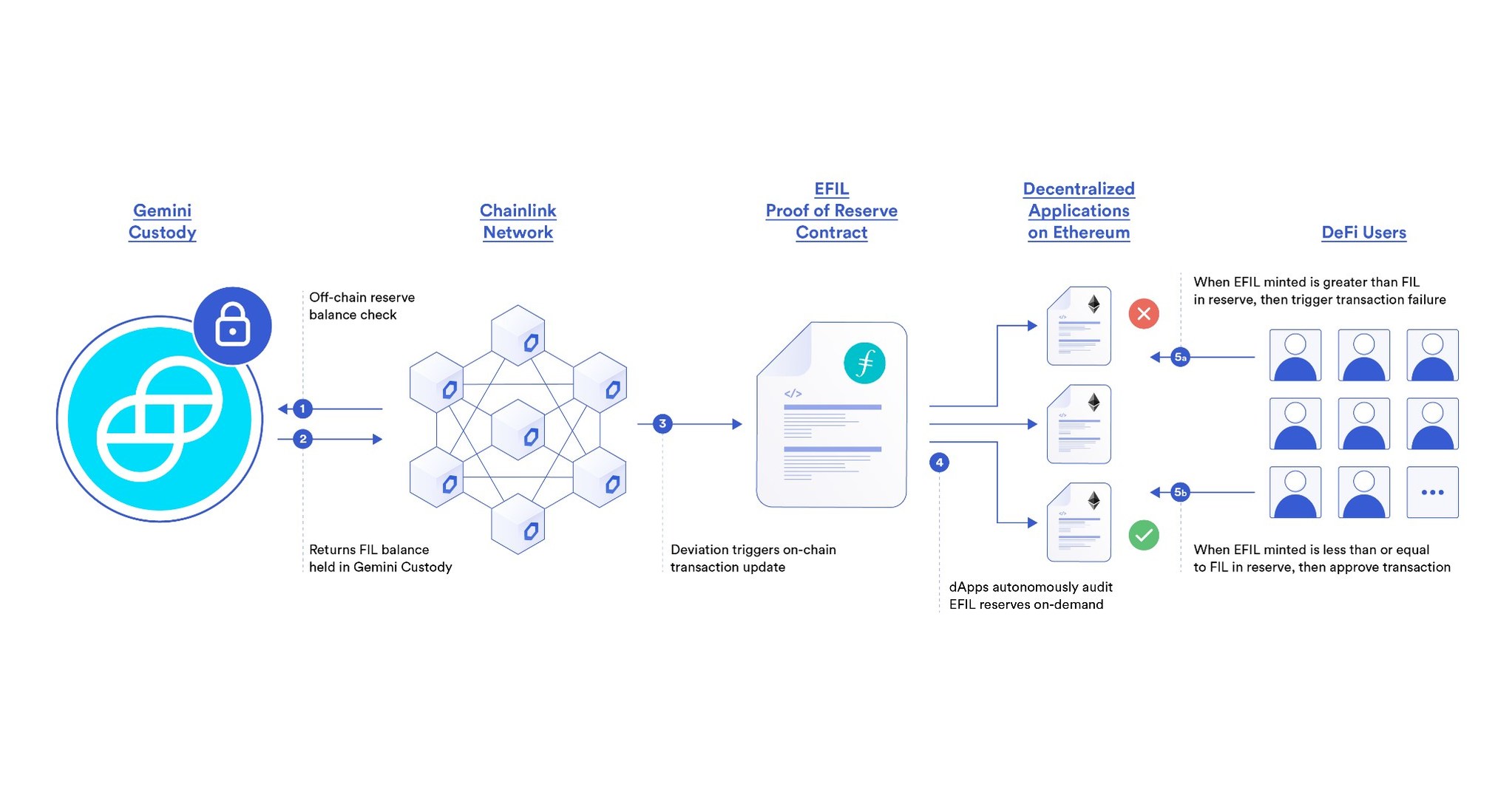 Gemini to Sponsor a Chainlink Proof of Reserve Feed For On-Chain Audits of  EFIL Collateralization