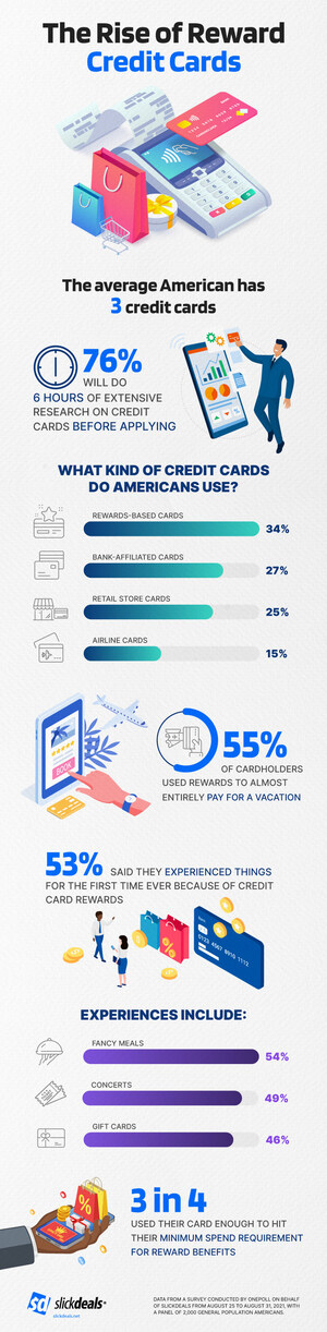 Americans Save An Average $757 Per Year By Using Credit Card Rewards, According to a Survey Commissioned by Slickdeals