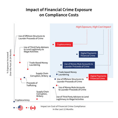 Impact of Financial Crime Exposure on Compliance Costs