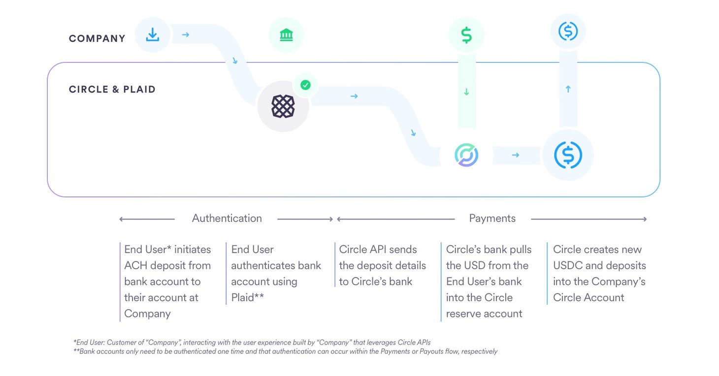 Xapo Bank And Circle Partner To Introduce USDC Payment Rails As