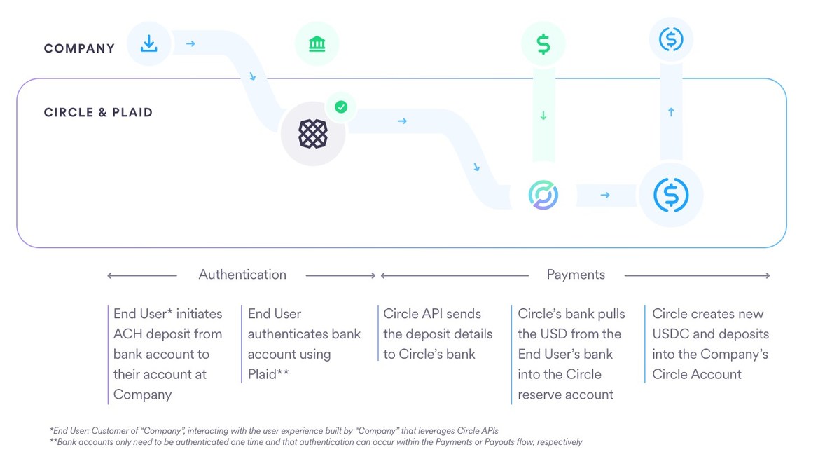 Circle Integrates With Plaid To Simplify ACH Payments