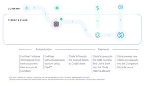 Circle Integrates With Plaid To Simplify ACH Payments
