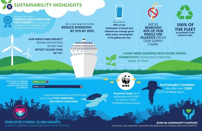 Royal Caribbean Group publica su informe "Seastainability" 2020 (PRNewsfoto/Royal Caribbean Group)
