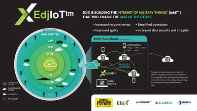 "EDJX is building the Internet of Military Things (IoMT) that will enable the base of the future."