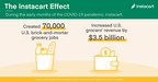 New Study Shows Instacart Spurs Job Growth And Revenue Increases Across The U.S. Grocery Industry