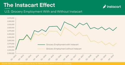 The Instacart Effect on U.S. grocery employment