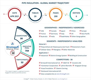 Global Pipe Insulation Market to Reach $11.1 Billion by 2026