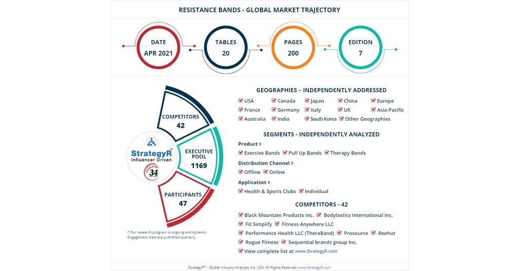 Global Industry Analysts Predicts the World Resistance Bands Market to Reach $1.7 Billion by 2026