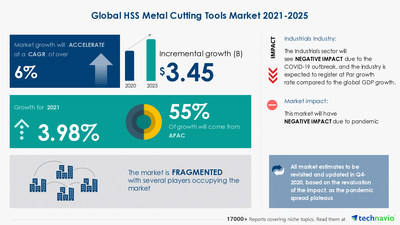 Technavio has announced its latest market research report titled HSS Metal Cutting Tools Market by Product and Geography - Forecast and Analysis 2021-2025