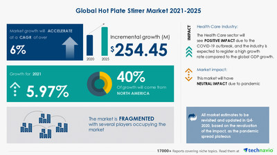 Technavio has announced its latest market research report titled Hot Plate Stirrer Market by End-user and Geography - Forecast and Analysis 2021-2025