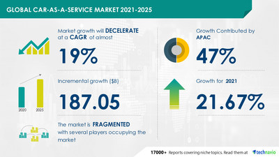 Attractive Opportunities in Car-as-a-Service Market by Type and Geography - Forecast and Analysis 2021-2025