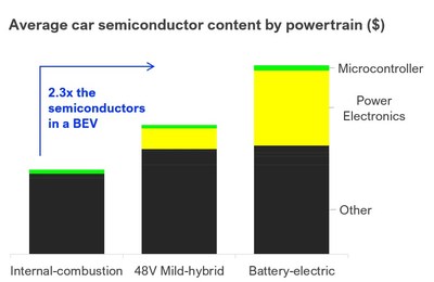 Average car semiconductor content by powertrain ($). Data source Infineon. IDTechEx Power Electronics for Electric Vehicles: www.IDTechEx.com/PowerElec