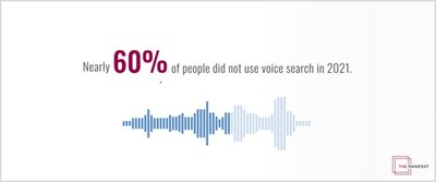 About 60% of people never used voice search in 2021.