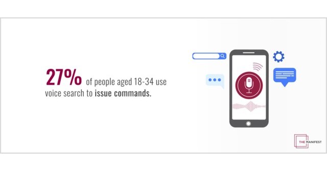 Voice Search is Declining in Popularity: Only 18% of Respondents Use Voice Search Each Week in 2021, Compared to 53% in 2018