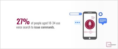 27% of people ages 18-34 use voice search to issue commands