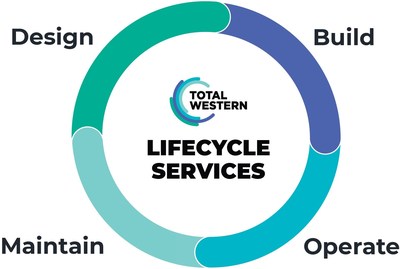 A breakdown of the components of the new Total-Western logo.