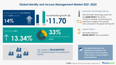 Attractive Opportunities in Identity and Access Management Market by End-user, Deployment, and Geography - Forecast and Analysis 2021-2025