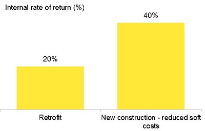 Figure 2: Returns for residential solar in California – retrofit versus new construction
Source: BloombergNEF. Note: Assumes 8 kilowatt PV system, 12,000kWh/year home. Federal ITC applied. Export rate = 100% retail rate. TOU rate: Peak: 4-9PM $0.41/kWh, Off-peak: $0.17/kWh. Retrofit capex = $2.8/W, New construction capex = $1.6/W. Additional assumptions in report. (CNW Group/Schneider Electric Canada Inc.)