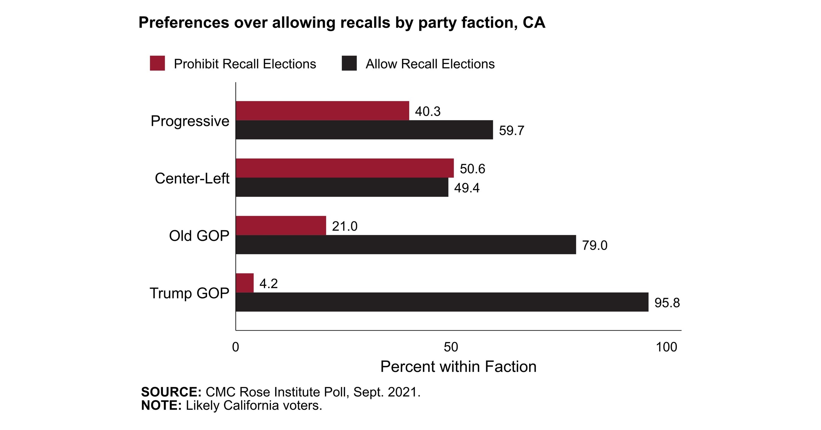 &shy;CMC-Rose Institute poll gauges voter attitudes on two coasts