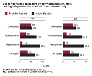 ­CMC-Rose Institute poll gauges voter attitudes on two coasts