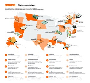 From the bougiest travelers to the biggest procrastinators, KAYAK maps out American travel habits by state