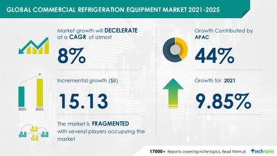 Attractive Opportunities in Commercial Refrigeration Equipment Market by Product, End-user, and Geography - Forecast and Analysis 2021-2025