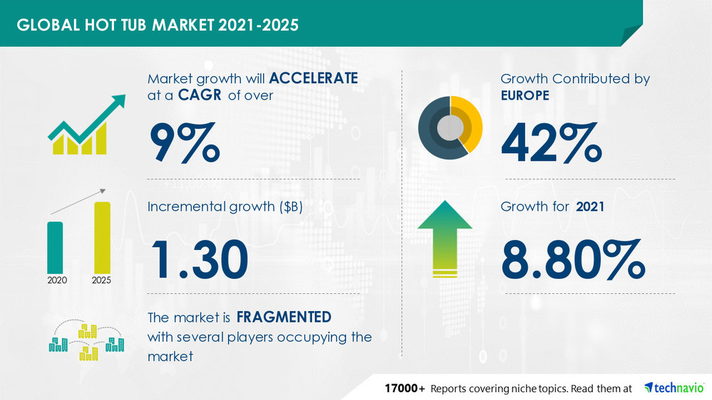  1.3 Bn growth opportunity in Hot Tub Market 20212025 Technavio
