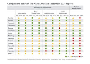 Housing market imbalances in Ontario and Eastern Canada persist or intensify
