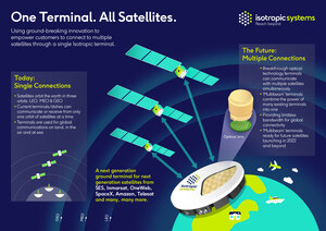 Isotropic Systems secures over $37m in additional Series B funding to facilitate the development of unique multi-link antenna through to product launch in 2022