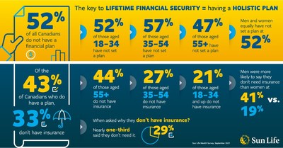 The key to lifetime financial security = having a holistic plan (CNW Group/Sun Life Financial Canada)