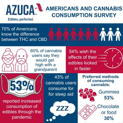 Leading cannabis edibles company Azuca examines consumption habits in 