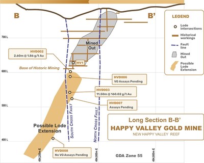 Figure 13 - Long section of New Happy Valley Reef along section B-B’ from Figure 11 (CNW Group/E79 Resources Corp.)