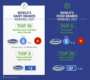 Vinamilk figure parmi les 10 marques de produits laitiers les plus précieuses au monde, rejoignant les as de l'industrie dans de multiples catégories