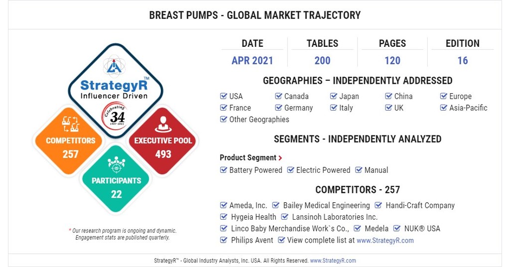 Global Breast Pumps Market to Reach 1.2 Billion by 2026