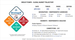 Global Breast Pumps Market to Reach $1.2 Billion by 2026