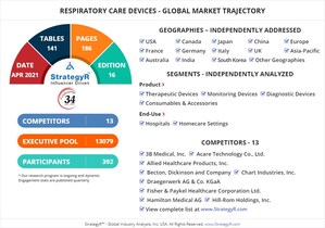 Valued to be $24 Billion by 2026, Respiratory Care Devices Slated for Robust Growth Worldwide