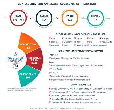 Global Clinical Chemistry Analyzers Market