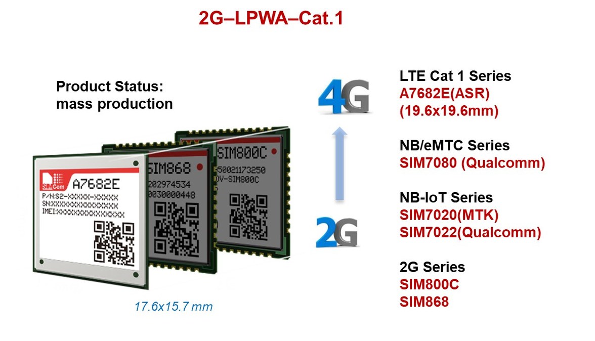 2G/3G Phase Out, SIMCom innoviert LTE Cat.1 & LPWA Modul-Lösungen - Vimarsana News