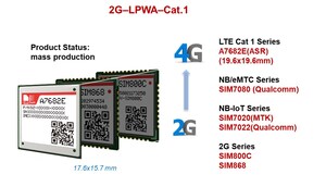 SIMCom innove dans les solutions de modules LTE Cat.1 et LPWA