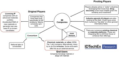 Materials Informatics – Players. Source: IDTechEx, “Materials Informatics 2022-2032” (PRNewsfoto/IDTechEx)