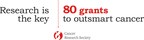 A New Record for the Cancer Research Society: 80 Grants to Outsmart Cancer Totalling $9.6 Million
