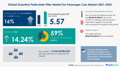 Attractive Opportunities in Gasoline Particulate Filter Market for Passenger Cars Market by Geography - Forecast and Analysis 2021-2025