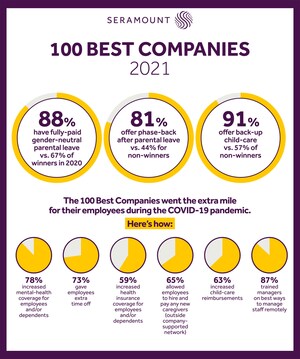 ADP Named One of the "100 Best Companies" for Working Mothers