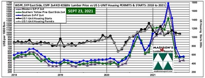 Mises en chantier et permis de logements aux tats-Unis Aot et prix de rfrence du bois d'oeuvre rsineux Septembre : 2021 (Groupe CNW/Madison's Lumber Reporter)